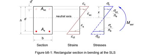 rectangular section bending